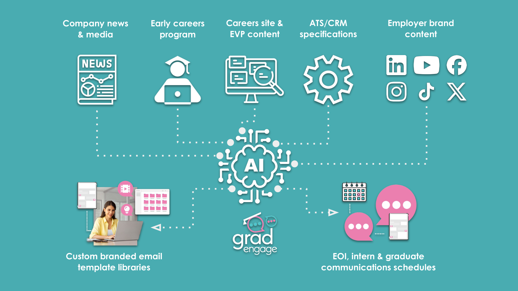 How GradEngage works: company news, early-careers programs, careers site & EVP content, ATS/CRM specifications and employer-brand content flow through GradEngage AI into custom branded email template libraries and communication schedules.